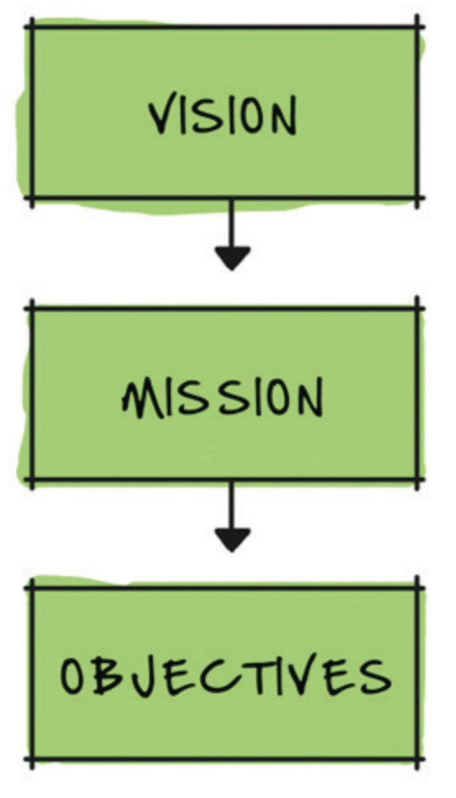 Resultado de imagen para mission vision and objective