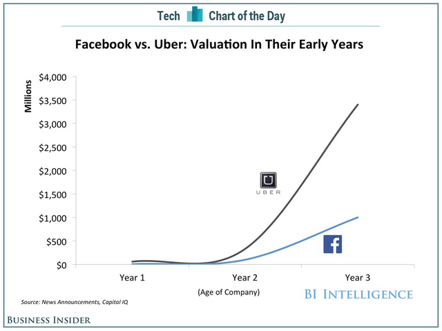 uber growth