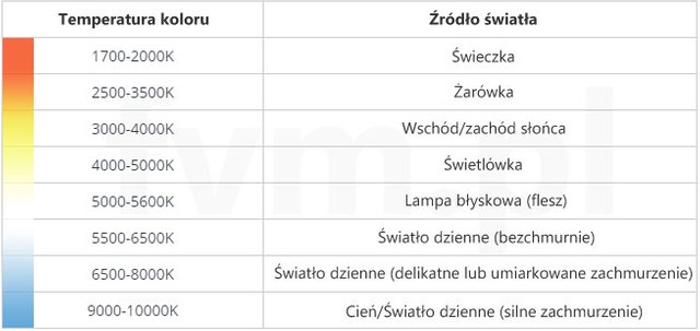 Balans bieli - tabelka temperatur koloru