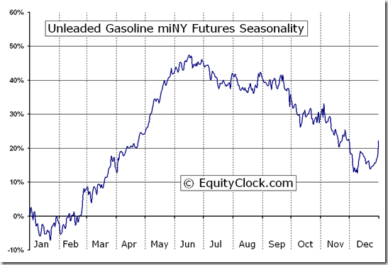 Unleaded Gasoline miNY Futures (QU) Seasonal Chart