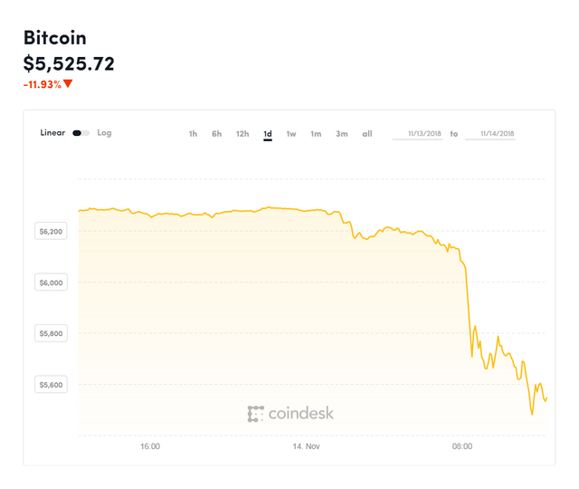 bitcoin-queda-15-11-2018