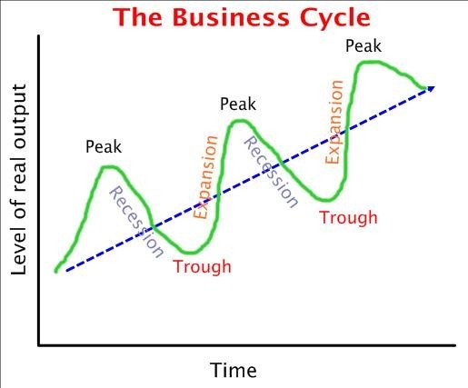 business-cycles-part-1-steemit