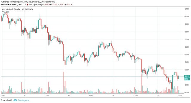 Bitcoin Cash trend