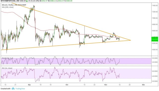 Bitcoin analysis