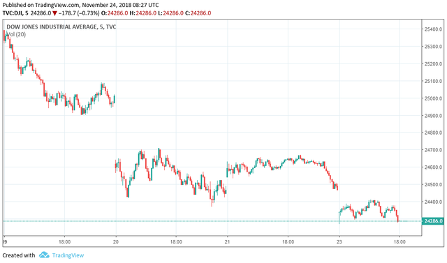 Dow Jones week performance