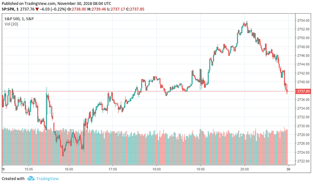 SP500 index