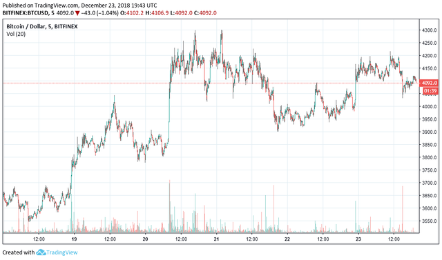 Bitcoin price