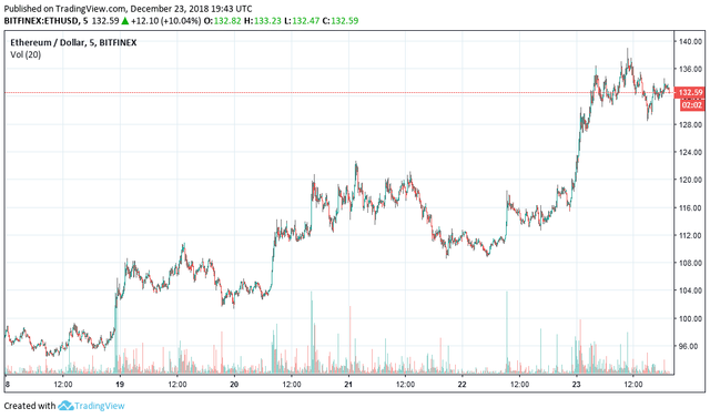 Ethereum price