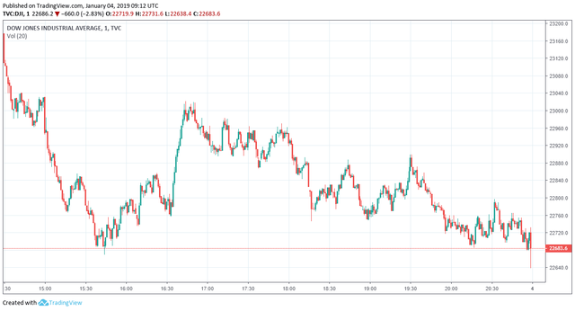 Dow Jones down