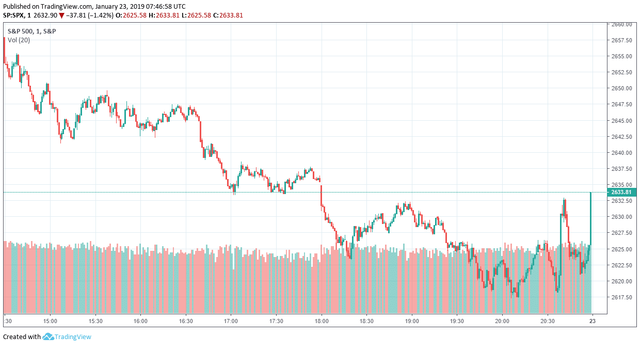 SP 500