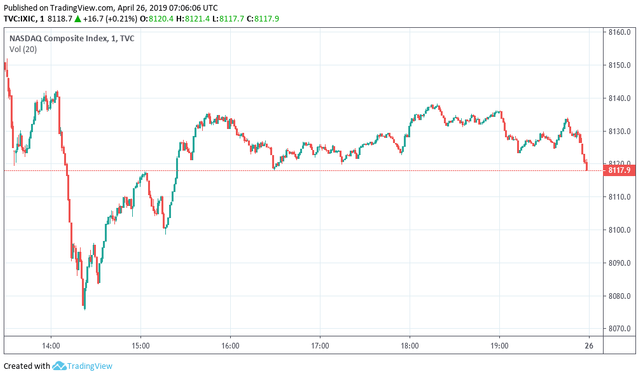 Nasdaq index