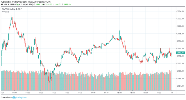 SP500 index