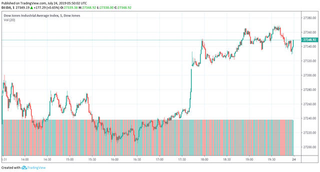 dow jones index