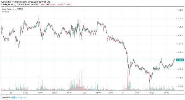 gold futures