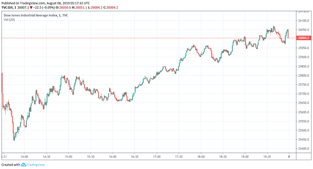 dow jones