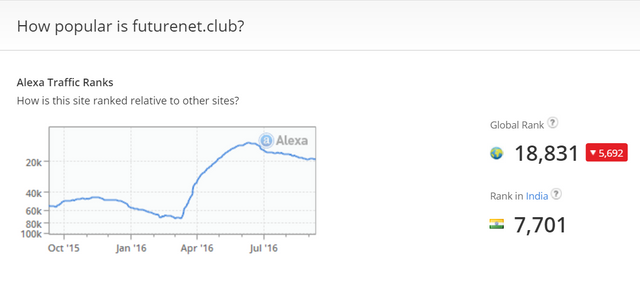 Futurenet.club Alexa Ranking