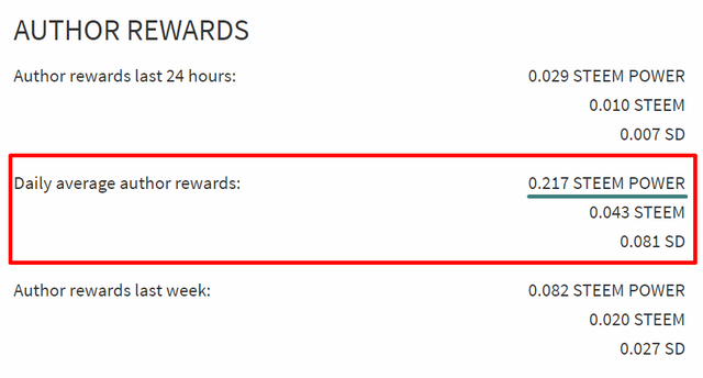 Daily average author rewards