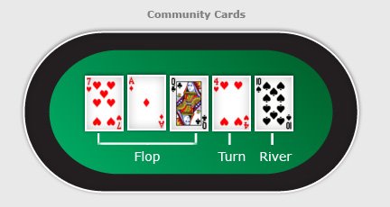 Image of poker table, showing flop, turn and river