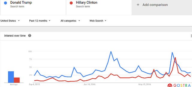 Infographics Donald Trump vs Hillary Clinton in Google serach trends presented by GOSTRA - GOogle Search Trends Ranked "A"