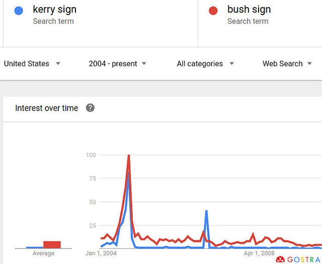 Infographics Kerry sign vs Bush sign presented by GOSTRA - GOogle Search Trends Ranked "A"