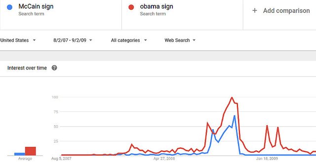 Infographics McCain sign vs Obama sign presented by GOSTRA - GOogle Search Trends Ranked "A"