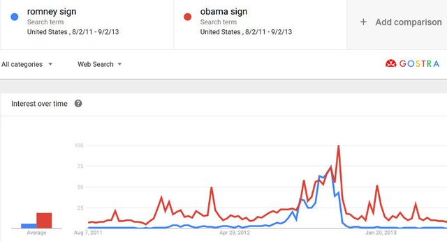 Infographics Romney sign vs Obama sign presented by GOSTRA - GOogle Search Trends Ranked "A"
