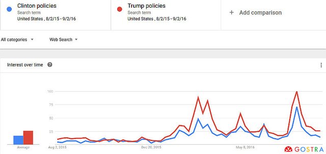 Infographics Trump policies vs Clinton policies in Google Search Trends GOSTRA.com