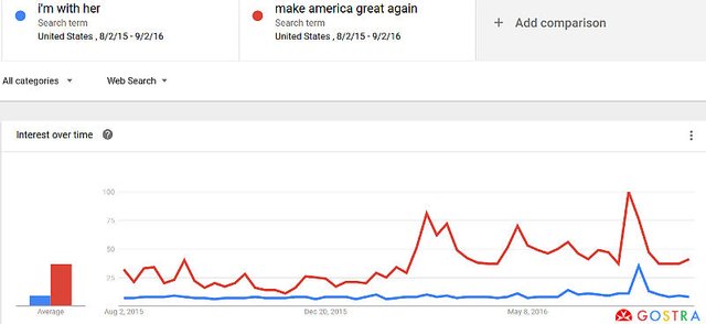 Infographics about Make America Great Again vs I'm with her in Google Search Trends GOSTRA.com