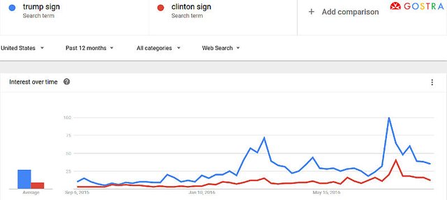 Infographics about Trump sign vs Clinton sign in Google Search Trends GOSTRA.com