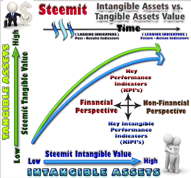 Steemit Value Intangible Asset Vs Tangible Asset Analysis Steemit