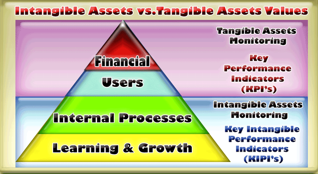 Steemit Value Intangible Asset Vs Tangible Asset Analysis Steemit