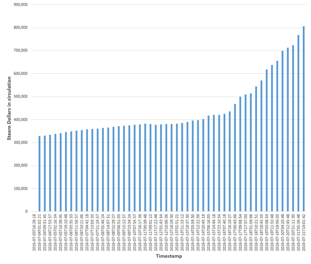 Plot of SD in circulation over time