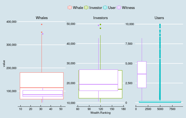 Distribution of Wealth