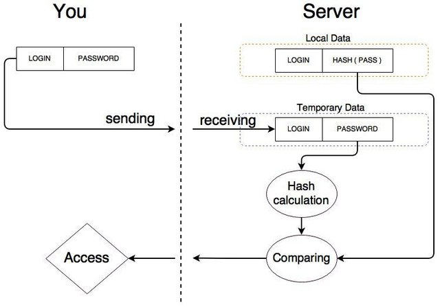 Server Password Checking