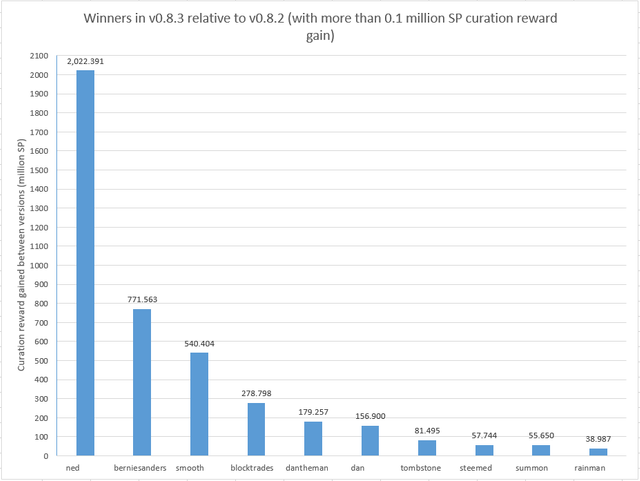 Plot of accounts that gain more than 0.1 million SP in curation rewards with v0.8.3 compared to v0.8.2