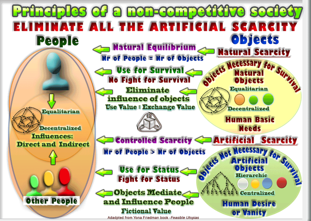 Laws of a Non-Competitive Society