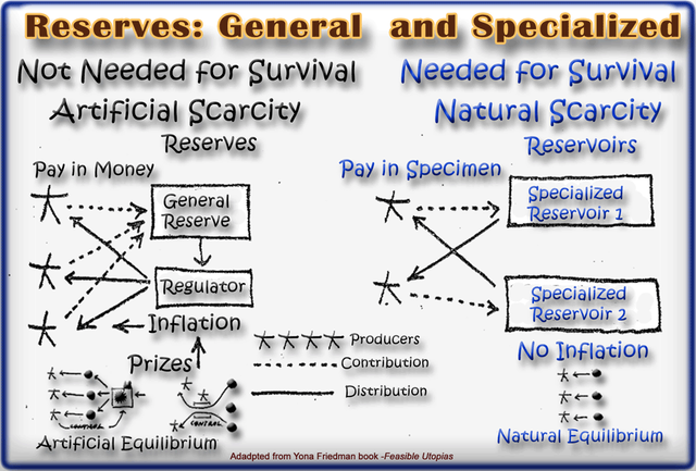 Reserves an Reservoirs