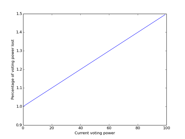 Voting power loss