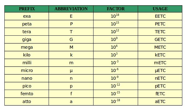 SI prefixes