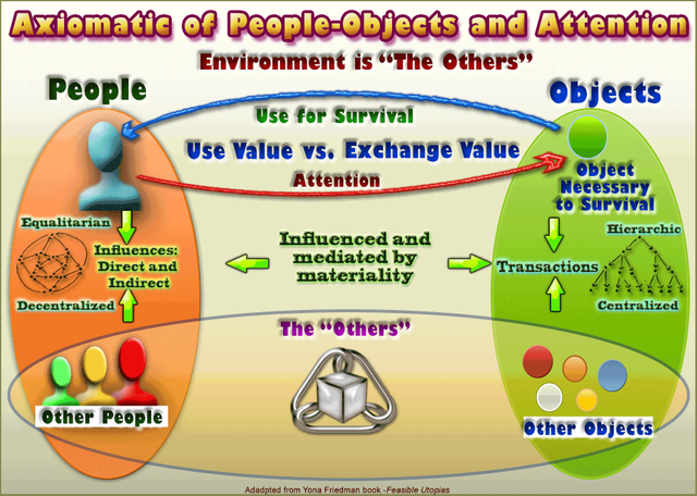 The axiomatic of people-objects and attention