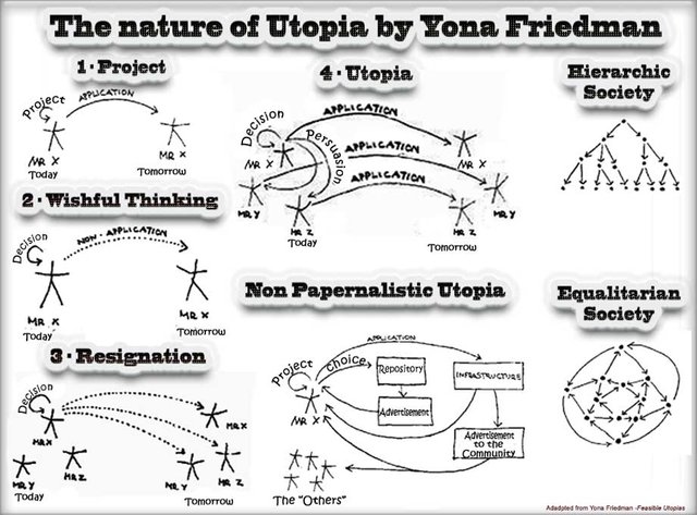 Utopia by Yona Freidman