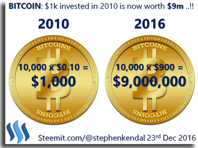 Bitcoin 1k Invested In 2010 Is Now Worth 9m Steemit