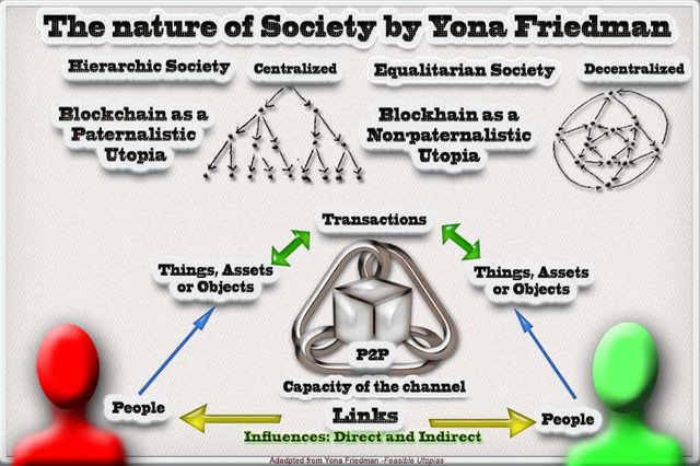 The nature of society by Yona Friedman
