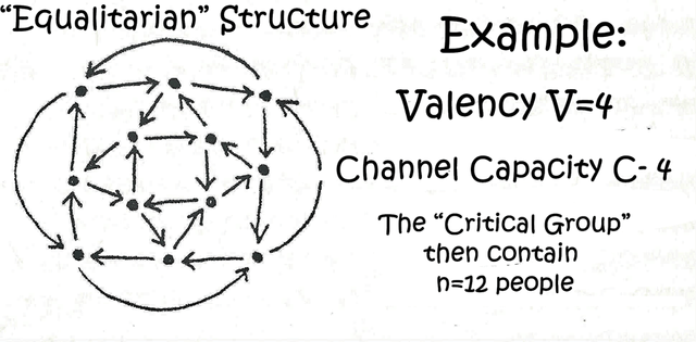 Graphic example is related to an equalitarian structure and valency
