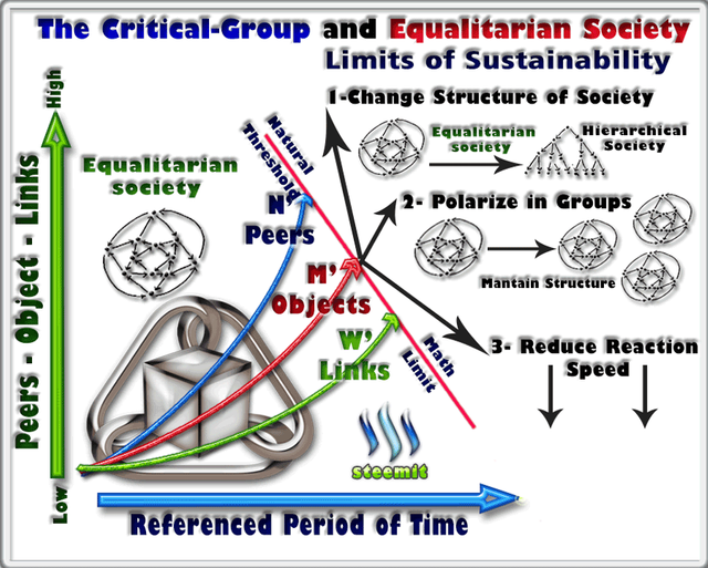 On"Critical-group" and social utopias/echology 