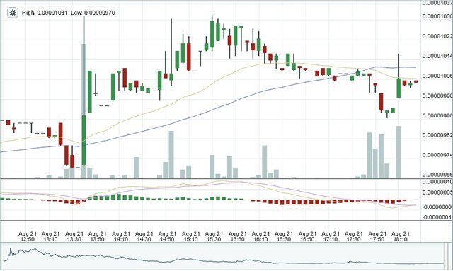Bitshares Two Day Chart 2:30 PM Aug 21