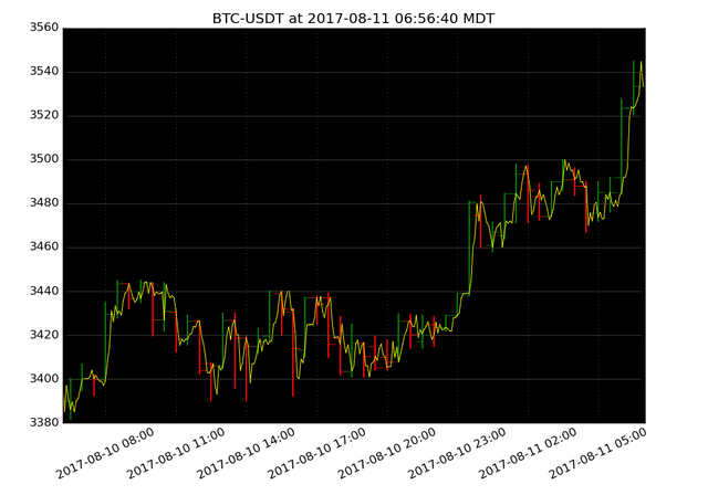 market activity plot