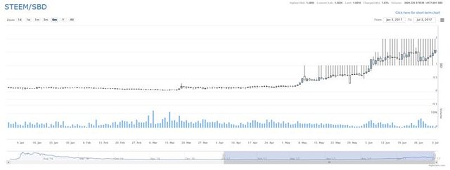 sbd / steem