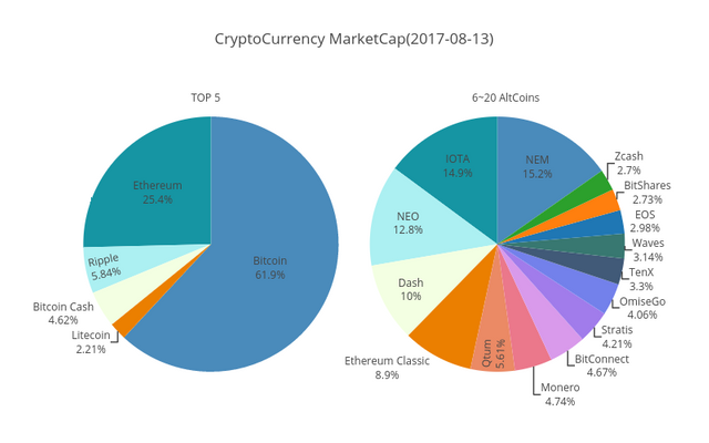 CryptoCurrency marketcap chart