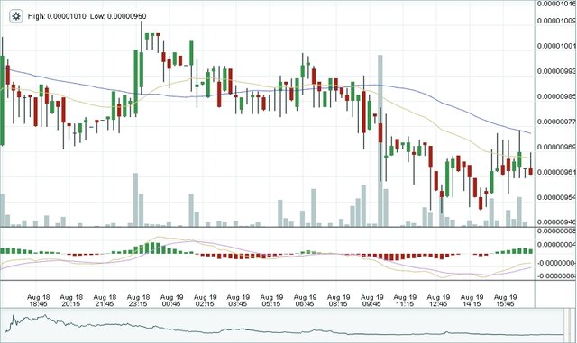 Bitshares One Day Chart 1PM Aug. 19